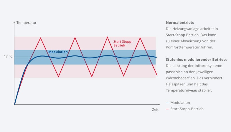 Grafik über Temperaturmodulation für Energieberater