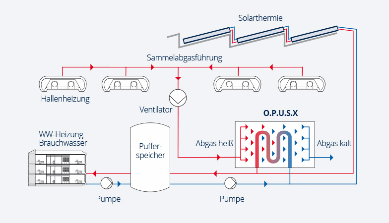 Grafik des O.P.U.S. X Hallenheizungssystems von KÜBLER in Verbindung mit Bürobeheizung