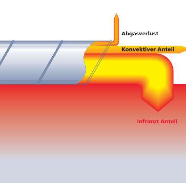 Web-Grafik zum Thema Energieeffizienz und Infrarot 