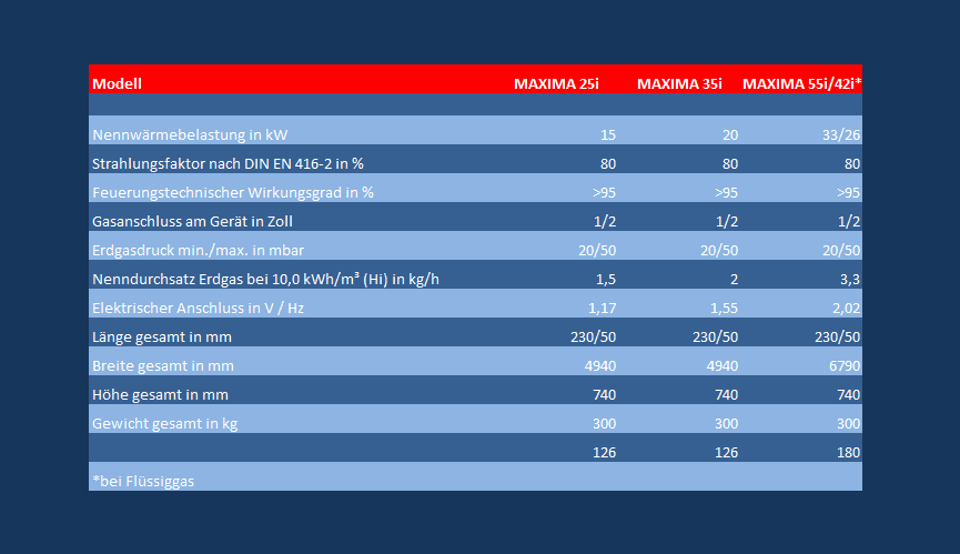 Tabelle mit Daten über MAXIMA Dunkelstrahler von KÜBLER in verschiedenen Leistungsklassen