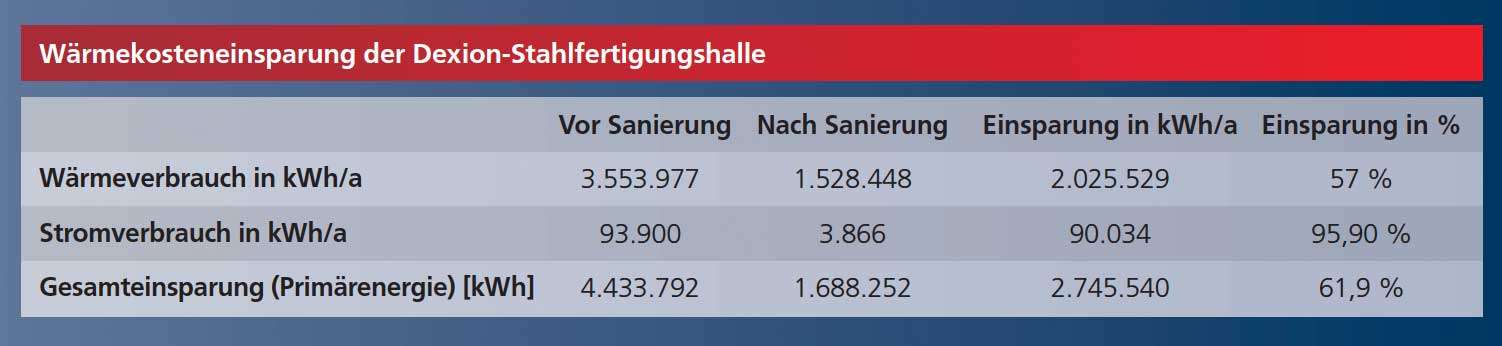 Waermekosteneinsparung der Dexion-Stahlfertigungshalle