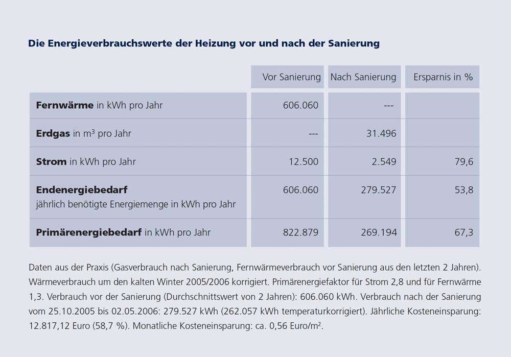 Energieverbrauchswerte vor und nach der Sanierung