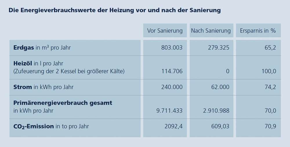 Energieverbrauchswerte Heizung vor und nach der Sanierung