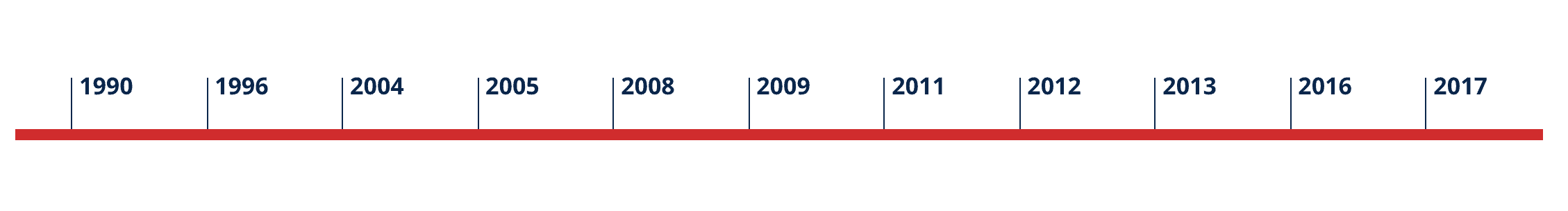 Zeitstrahl der die Jahreszahlen von KÜBLERs Meilensteinen aufzeigt