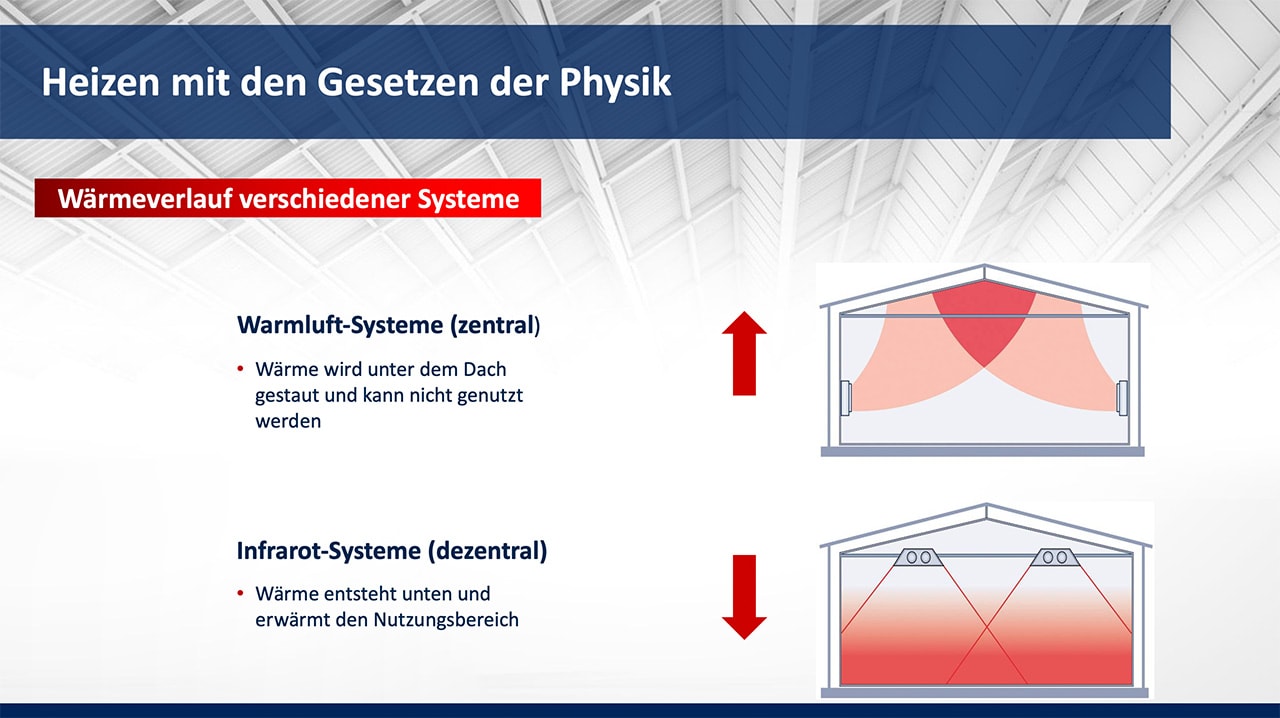 Grafik zur Verdeutlichung der Unterschiede des Wärmeverlaufs von Warmluft-Systemen und Infrarot-Systemen