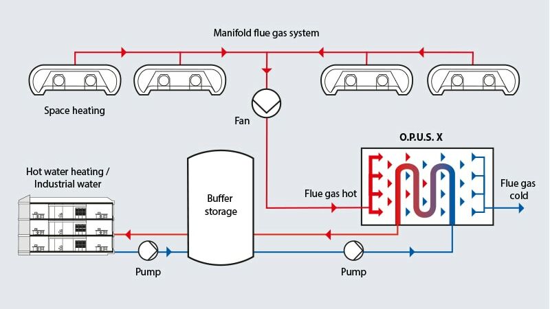 Graphic showing how the O.P.U.S.X heat exchanger is integrated into existing infrared heating systems according to demand.