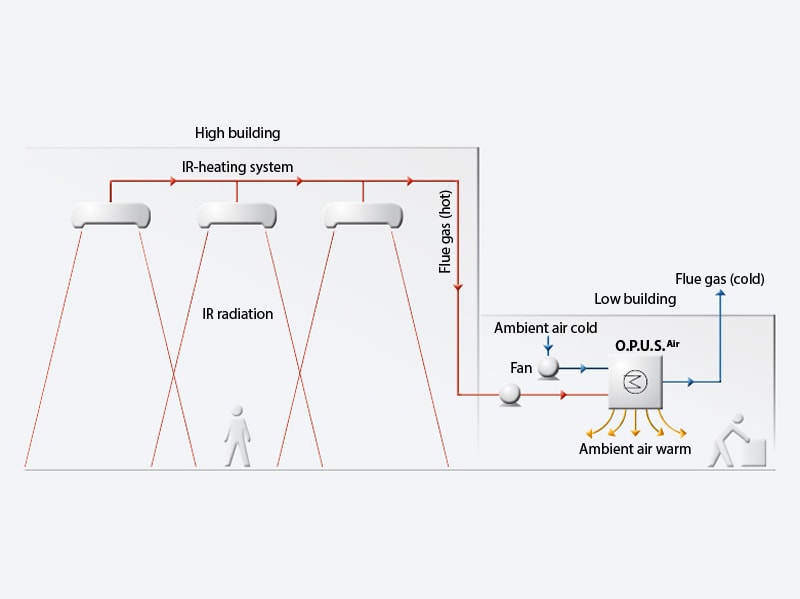 Grafik zur Verdeutlichung der Funktionsweise des Luft-Luft-Wärmeaustauschers zur Wärmerückgewinnung