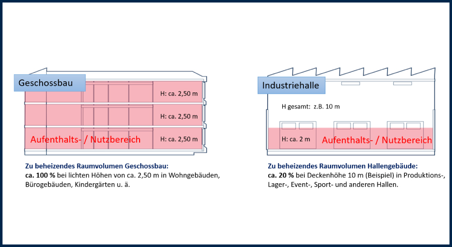 Anschauliche visuelle Darstellung des Unterschieds zwischen Geschossbau und Industriehalle im Heizprozess