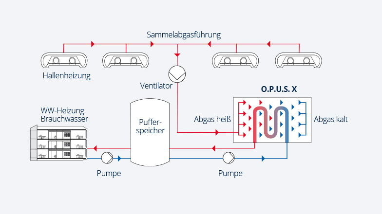 Graphic of the O.P.U.S. X hall heating system from KÜBLER in conjunction with office heating