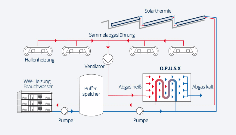 Grafisk fremstilling av O.P.U.S. X hallvarmesystem fra KÜBLER i forbindelse med kontoroppvarming