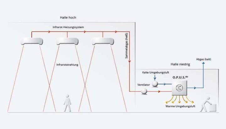 Diagram over infrarødt varmesystem