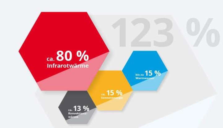 Grafikk som viser brenselsenergien som genereres av KÜBLER Heliobrid-systemet