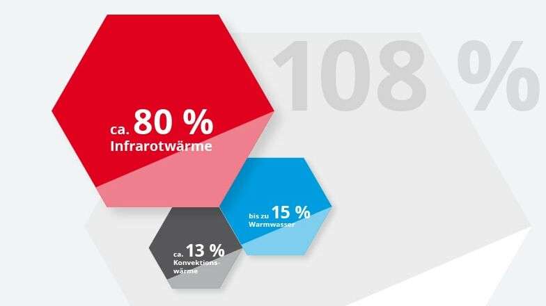 Graphic showing how it is possible to retain up to 108 % of the fuel energy introduced in the building envelope.
