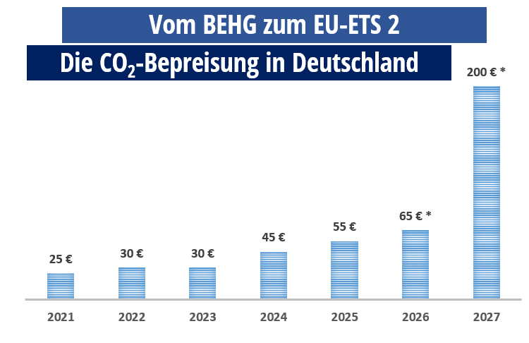 Diagramm der CO2-Preisentwicklung in Deutschland bis 2027