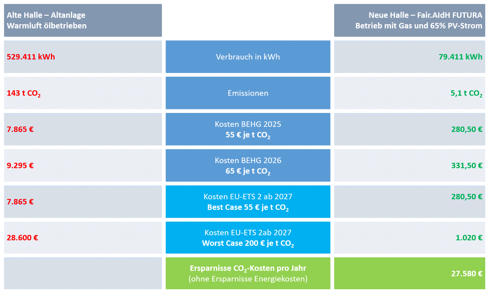 Vergleichstabelle Energieverbrauch und CO2-Emissionen
