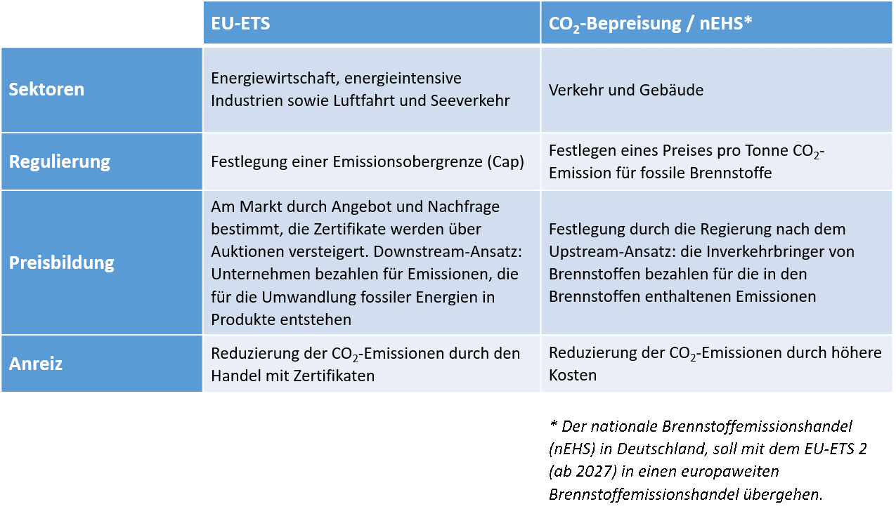 Tabelle zu Emissionsregulierung und CO2-Bepreisung